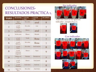 CONCLUSIONES-
RESULTADOS PRACTICA 1.
VASO MUESTRA COLOR
INIC.
COLOR
FIN.
PH APROX.
1 Agua
destilada
Sin color
azul 8
2 4 cuch.
vinagre
Sin color rosa
7
3 1 cuch.
bicarbonato
blanco
azul 8
4 Sal de uvas Blanco Morado
7
5 4 cuch.
Limón
Verde
Rosa 7
6 4 cuch.
Refresco
Sin color
Rosa 7
7 4 cuch.
Jabón
Sin color Azul marino
8
8 4 cuch.
Leche de
magnesia
blanco Aqua
9
9 Tableta vit.
C
Naranja Naranja osc.
2
10 4 cuch.
Leche
blanco Azul pastel
8
11 4 cuch.
Fabuloso
Azul claro. Azul osc.
8
12 Agua e la
llave
Sin color Azul claro
8
Sin indicador.
Todos los vasos se ven igual sin
indicador , excepto el 9 y 11.
Con indicador.
 
