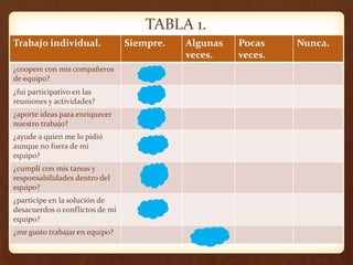 TABLA 1.
Trabajo individual. Siempre. Algunas
veces.
Pocas
veces.
Nunca.
¿coopere con mis compañeros
de equipo?
¿fui participativo en las
reuniones y actividades?
¿aporte ideas para enriquecer
nuestro trabajo?
¿ayude a quien me lo pidió
aunque no fuera de mi
equipo?
¿cumplí con mis tareas y
responsabilidades dentro del
equipo?
¿participe en la solución de
desacuerdos o conflictos de mi
equipo?
¿me gusto trabajar en equipo?
 