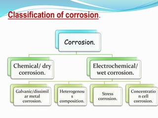 Classification of corrosion.
Corrosion.
Chemical/ dry
corrosion.
Electrochemical/
wet corrosion.
Galvanic/dissimil
ar metal
corrosion.
Heterogenou
s
composition.
Stress
corrosion.
Concentratio
n cell
corrosion.
 