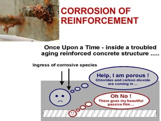CORROSION OF
REINFORCEMENT
 