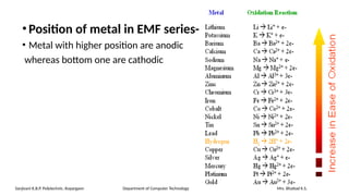 •Position of metal in EMF series-
• Metal with higher position are anodic
whereas bottom one are cathodic
Sanjivani K.B.P. Polytechnic, Kopargaon Department of Computer Technology Mrs. Bhattad K.S.
 