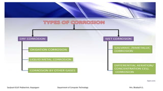 Sanjivani K.B.P. Polytechnic, Kopargaon Department of Computer Technology Mrs. Bhattad K.S.
 