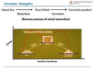 Energy
Reaction Coordinate
Metal Ore
Reduction
Pure Metal Corrosion product
Corrosion
(Reverse process of metal extraction)
Corrosion - Energetics
 