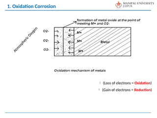 1. Oxidation Corrosion
A
t
m
o
s
p
h
e
r
i
c
O
x
y
g
e
n
 (Loss of electrons = Oxidation)
 (Gain of electrons = Reduction)
 