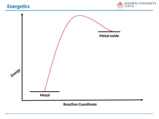 Energy
Reaction Coordinate
Energetics
Metal
Metal oxide
 