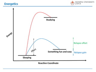 Energy
Reaction Coordinate
Energetics
Sleeping
Studying
Something fun and easy
Effort
Relapse effort
Relapse gain
 