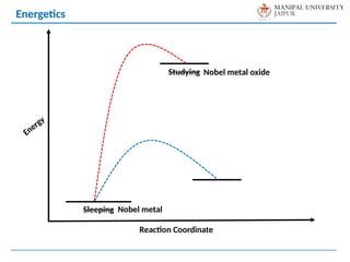 Energy
Reaction Coordinate
Energetics
Sleeping
Studying Nobel metal oxide
Nobel metal
 