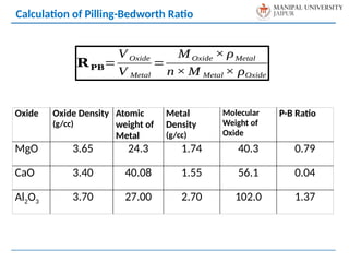 Calculation of Pilling-Bedworth Ratio
Oxide Oxide Density
(g/cc)
Atomic
weight of
Metal
Metal
Density
(g/cc)
Molecular
Weight of
Oxide
P-B Ratio
MgO 3.65 24.3 1.74 40.3 0.79
CaO 3.40 40.08 1.55 56.1 0.04
Al2O3 3.70 27.00 2.70 102.0 1.37
𝐑𝐏𝐁=
V Oxide
V Metal
=
MOxide × ρMetal
n × M Metal × ρOxide
 