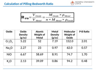 Calculation of Pilling-Bedworth Ratio
𝐑𝐏𝐁=
V Oxide
V Metal
=
MOxide × ρMetal
n × M Metal × ρOxide
Oxide Oxide
Density
(g/cc)
Atomic
Weight of
Metal
Metal
Density
(g/cc)
Molecular
Weight of
Oxide
P-B Ratio
Cr2O3 5.22 52 7.19 152.0 2.01
Na2O 2.27 23 0.97 62.0 0.57
NiO 6.67 58.69 8.91 74.7 1.70
K2O 2.13 39.09 0.86 94.2 0.48
 