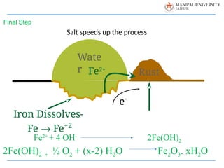 Wate
r Rust
Iron Dissolves-
Fe ® Fe+2
e-
Salt speeds up the process
Fe2+
Fe2+
+ 4 OH-
2Fe(OH)2
2Fe(OH)2 + ½ O2 + (x-2) H2O Fe2O3. xH2O
Final Step
 