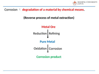Corrosion  degradation of a material by chemical means.
Metal Ore
Reduction
Pure Metal
Corrosion product
Corrosion
Oxidation
Refining
(Reverse process of metal extraction)
 