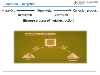 Corrosion - Energetics
Metal Ore
Reduction
Pure Metal Corrosion product
Corrosion
(Reverse process of metal extraction)
 