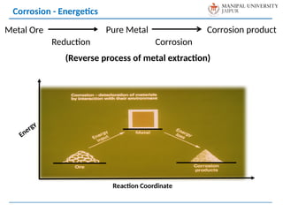 Energy
Reaction Coordinate
Metal Ore
Reduction
Pure Metal Corrosion product
Corrosion
(Reverse process of metal extraction)
Corrosion - Energetics
 