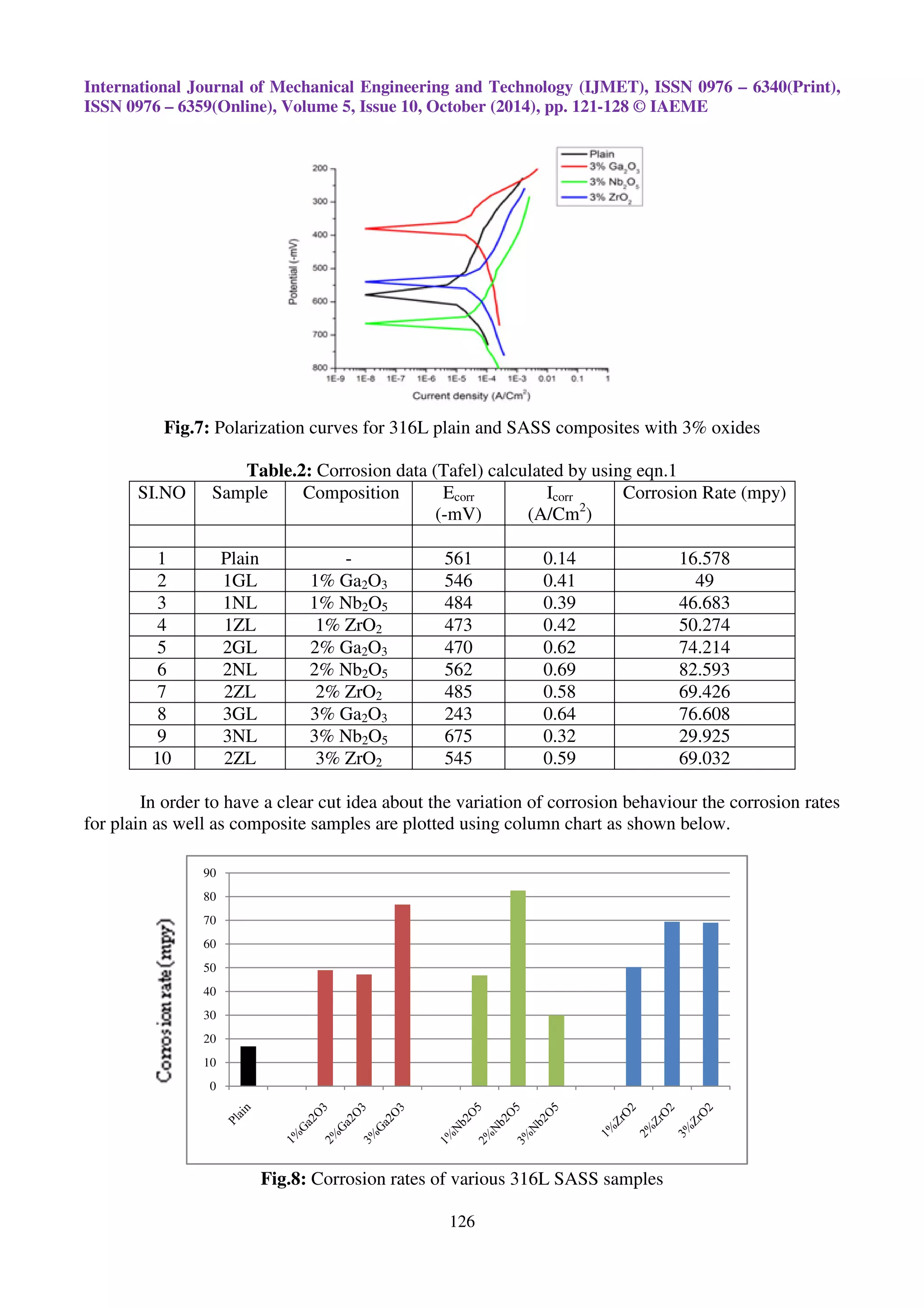 CORROSION BEHAVIOUR OF SINTERED 316L AUSTENITIC STAINLESS STEEL ...