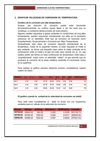 Practica de laboratorio1 [CORROSION A ALTAS TEMPERATURAS]
CORROSION Y PROTECCION DE METALES 18
-
2. GRAFICAR VELOCIDAD DE CORROSION VS. TEMPERATURA.
Cinética de la corrosión por alta temperatura.
Aunque una reacción de corrosión puede estar favorecida
termodinámicamente, su cinética puede llegar a ser tan lenta que no
constituya un problema desde el punto de vista práctico.
Algunos metales expuestos a gases oxidantes en condiciones de muy altas
temperaturas, pueden reaccionar directamente con ellos sin la necesaria
presencia de un electrolito. Este tipo de corrosión es conocida como
Empañamiento, Escamamiento o Corrosión por Altas Temperaturas.
Generalmente esta clase de corrosión depende directamente de la
temperatura. Actúa de la siguiente manera: al estar expuesto el metal al
gas oxidante, se forma una pequeña capa sobre el metal, producto de la
combinación entre el metal y el gas (en este caso vendría ser el O₂ que
estaba dentro del horno) en esas condiciones de temperatura. Esta capa o
“empañamiento” actúa como un electrolito “sólido”, el que permite que se
produzca la corrosión de la pieza metálica mediante el movimiento iónico
en la superficie.
Para realizar la gráfica siempre debemos primero completamos nuestro
cuadro de datos:
El grafico cuando la unidad de la velocidad de corrosion es (mdd)
Para este caso completamos la tabla en Excel con sus respectivas
unidades para el cálculo de la velocidad de corrosión.
Wi(mg) Wf(mg) ΔW(mg) AREA(dm²) TIEMPO(dia) Vc(mdd)
29780.00 28840.00 940.00 0.090 0.0208 502136.75
30780.00 29780.00 1000.00 0.065 0.0417 368935.62
28860.00 30480.00 1620.00 0.087 0.0625 297931.03
PROBETA L cm A cm Wi gr Wf gr Wox
gr
ΔW
gr
AREA
cm²
TIEMPO(min)
Fe 1 3.20 2.80 29.78 28.84 28.92 0.94 8.96 30
Fe 2 2.18 2.98 30.78 29.78 29.80 1.00 6.50 60
Fe 3 3.10 2.80 28.86 30.48 32.52 1.62 8.68 90
 
