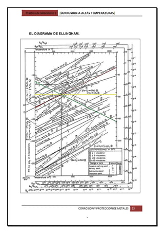 Practica de laboratorio1 [CORROSION A ALTAS TEMPERATURAS]
CORROSION Y PROTECCION DE METALES 23
-
EL DIAGRAMA DE ELLINGHAM.
 