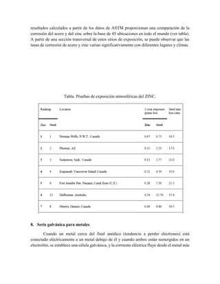 resultados calculados a partir de los datos de ASTM proporcionan una comparación de la
corrosión del acero y del zinc sobre la base de 45 ubicaciones en todo el mundo (ver tabla).
A partir de una sección transversal de estos sitios de exposición, se puede observar que las
tasas de corrosión de acero y zinc varían significativamente con diferentes lugares y climas.
Tabla. Pruebas de exposición atmosféricas del ZINC.
8. Serie galvánica para metales
Cuando un metal cerca del final anódico (tendencia a perder electrones) está
conectado eléctricamente a un metal debajo de él y cuando ambos están sumergidos en un
electrolito, se establece una célula galvánica, y la corriente eléctrica fluye desde el metal más
 