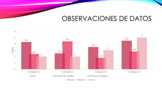 OBSERVACIONES DE DATOS
4.3
2.5
3.5
4.5
2.4
4.4
1.8
2.8
2 2
3
5
0
1
2
3
4
5
6
Categoría 1 Categoría 2 Categoría 3 Categoría 4
HORAS
METAL LIMADURA DE COBRE LIMADURA DE HIERRO
Serie 1 Serie 2 Serie 3
 