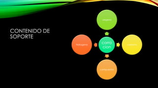 CONTENIDO DE
SOPORTE
corro
cion
oxigeno
carbono
compuestos
hidrogeno
 