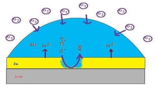 Corrosion and degradation of materials | PPTX