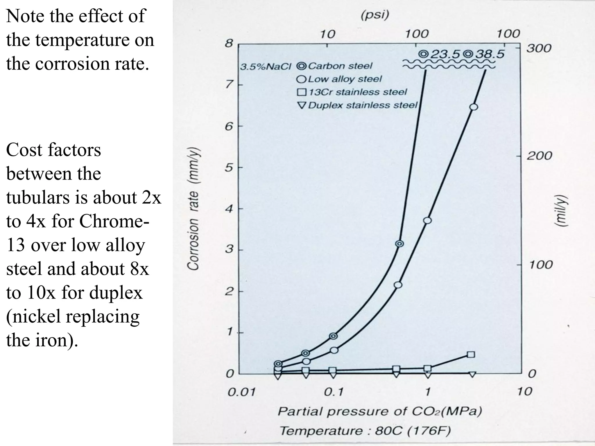 Note the effect of
the temperature on
the corrosion rate.
Cost factors
between the
tubulars is about 2x
to 4x for Chrome-
13 over low alloy
steel and about 8x
to 10x for duplex
(nickel replacing
the iron).
 