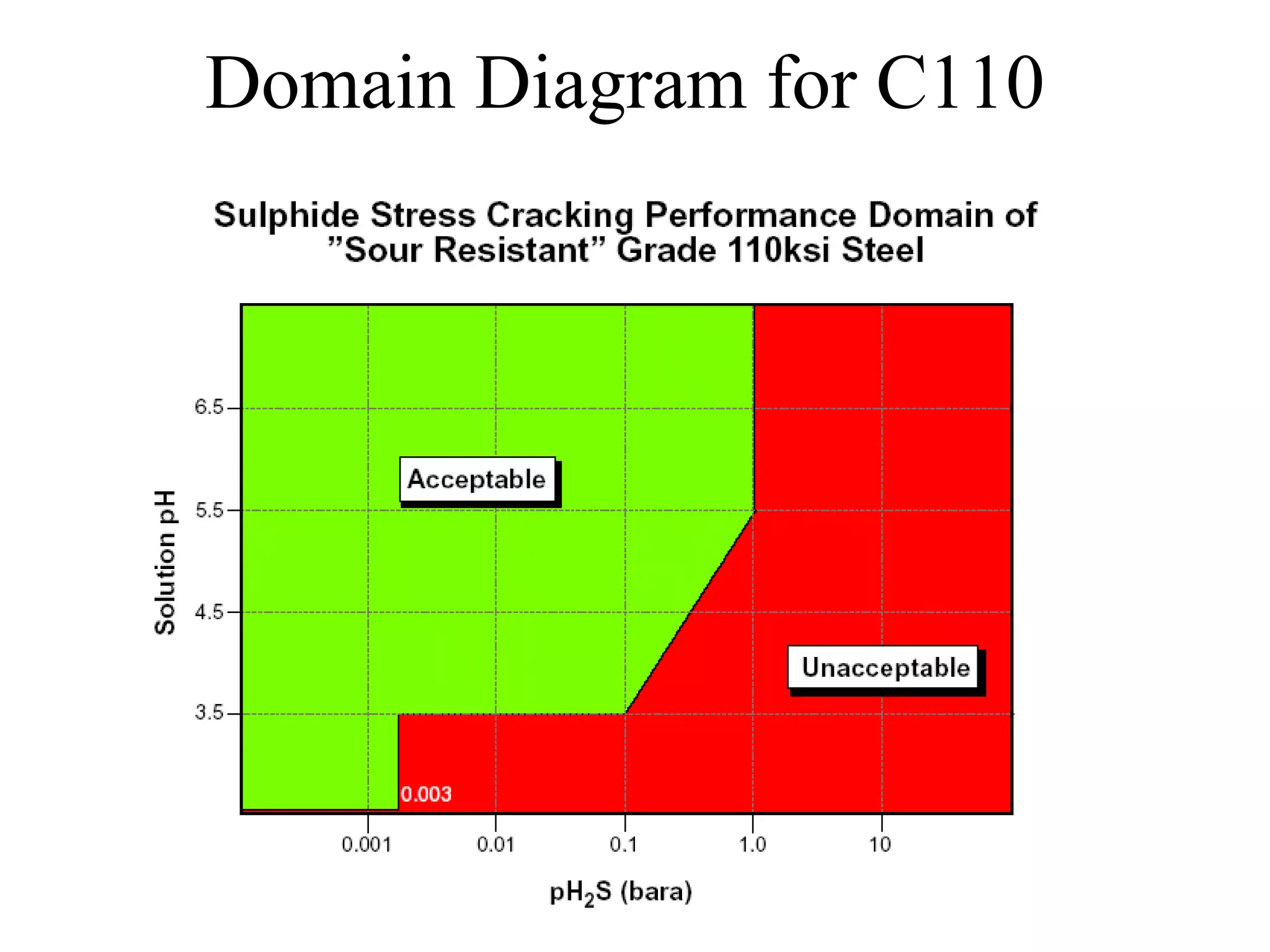Domain Diagram for C110
 