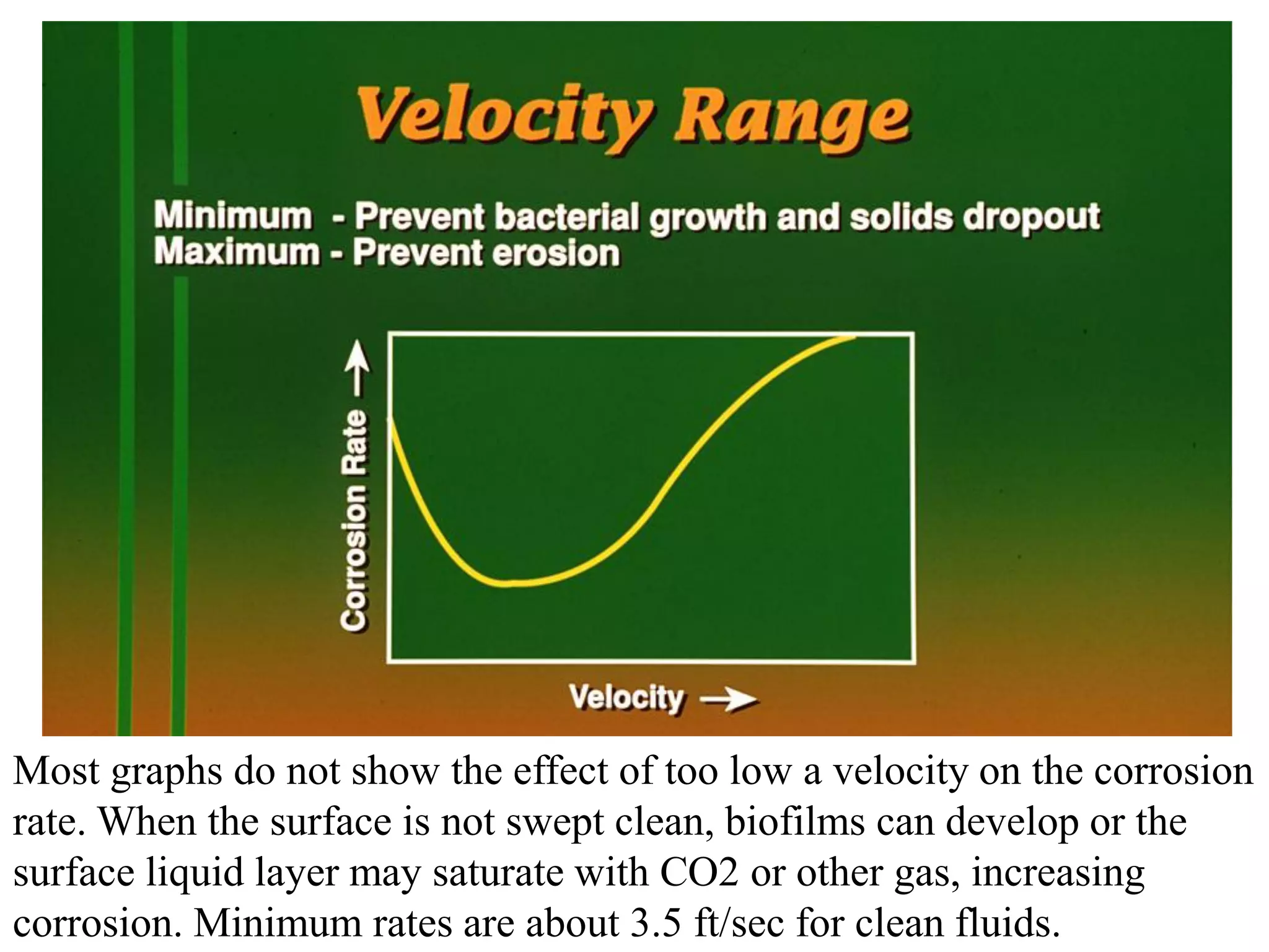 Most graphs do not show the effect of too low a velocity on the corrosion
rate. When the surface is not swept clean, biofilms can develop or the
surface liquid layer may saturate with CO2 or other gas, increasing
corrosion. Minimum rates are about 3.5 ft/sec for clean fluids.
 
