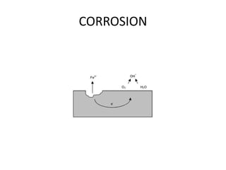 CORROSION 
 