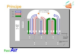 Principe
Effluent chargé en COV
à 20 °C
Flow 1
Flow 2
Flow 3
Effluent
épuré
à
44 °C
Chambre de COMBUSTION
820 °C, 1 sec. tps résidence
Vannes de purge
Litdecéramique
Vers entrée
ventilateur
 