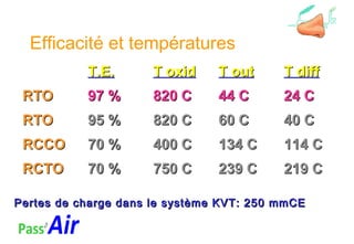 Efficacité et températures
Pertes de charge dans le système KVT: 250 mmCEPertes de charge dans le système KVT: 250 mmCE
T.E.T.E. TT oxidoxid T outT out TT diffdiff
RTORTO 97 %97 % 820 C820 C 44 C44 C 24 C24 C
RTORTO 95 %95 % 820 C820 C 60 C60 C 40 C40 C
RCCORCCO 70 %70 % 400 C400 C 134 C134 C 114 C114 C
RCTORCTO 70 %70 % 750 C750 C 239 C239 C 219 C219 C
 