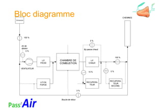 Bloc diagramme
LIT
FROID
LIT EN
PURGE
CHAMBRE DE
COMBUSTION
LIT
CHAUD
RECUPERA-
TEUR
RECUPERA-
TEUR
SECOND.
Emission
100 %
0 %
10 % 0 %
CHEMINEE
VENTILATEUR
By-passe chaud
Boucle de retour
Air de
dilution
0 %
0 %
100 %
 