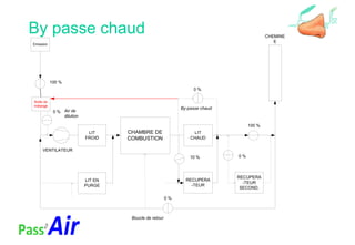 By passe chaud
LIT
FROID
LIT EN
PURGE
CHAMBRE DE
COMBUSTION
LIT
CHAUD
RECUPERA
-TEUR
RECUPERA
-TEUR
SECOND.
Emission
100 %
0 %
10 % 0 %
CHEMINE
E
VENTILATEUR
By-passe chaud
Boucle de retour
Air de
dilution
0 %
0 %
100 %
Boîte de
mélange
 