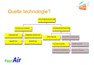 Quelle technologie?
CONDENSATION MEMBRANE SEPARATION
ABSORPTION ADSORPTION
Techniques de récupération
BIOFILTRATION
Thermique récupératif Catalytic récupératif
THERMIQUE REGENERATIF Régénératif catalytique
OXyDATION ("COMBUSTION")
TECHNIQUES DESTRUCTIVES
SOLUTIONS EN FIN DE LIGNE
 