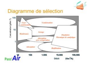 Diagramme de sélection
11
1010
100100
10101010 100100100100 1.0001.0001.0001.000 10.00010.00010.00010.000
Cryo-
condensation
Membranes
Condensation
Lavage
Biofiltration
Thermique & catalytique
Oxydation
DébitDébit (Nm(Nm(Nm(Nm3333
/h)/h)/h)/h)
avec récupération
Adsorption
100.000100.000100.000100.000
Adsorption
 