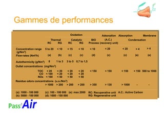 Gammes de performances
Oxidation
BIO
Adsorption Absorption Membrane
Thermal Catalytic
Process
(A.C.) Condensation
RC RG RC RG (recovery unit)
Concentration range 5 to 20 < 10 < 15 < 10
(g/Nm3)
Flow-rates (Nm3/h) (a) (b) (c) (c) (d) (c) (c) (e) (e)
Autothermicity (g/Nm3) 8 1 to 3 3 to 5 0,7 to 1,5
Outlet concentrations (mg/Nm3)
TOC < 20 < 20 < 20 < 20 < 150 < 150 < 150 < 150 500 to 1000
CO < 100 < 20 < 20 < 20
NOx < 100 < 50 < 50 < 50
(a): 1000 - 100 000 (c): 100 - 100 000 (e): max 2000 RC: Recuperative unit A.C.: Active Carbon
(b): 5000 - 100 000 (d): 1000 - 150 000 RG: Regenerative unit
< 20 < 20 > 4 > 4< 10
Residue odors concentrations (u.o./Nm3)
> 1000 > 200 > 200 > 200 > 350 > 130 > 1000 - -
 