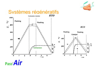 Systèmes régénératifs
τ, sec
Conversion
Combustion chamber
Packing
Packing
RTORTO
τ, sec
Packing Packing
Catalyst
RCO
 