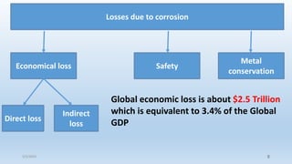 Metal
conservation
Losses due to corrosion
Economical loss Safety
Direct loss
Indirect
loss
Global economic loss is about $2.5 Trillion
which is equivalent to 3.4% of the Global
GDP
5/2/2023 8
 