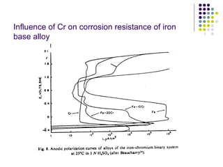 Influence of Cr on corrosion resistance of iron
base alloy
 