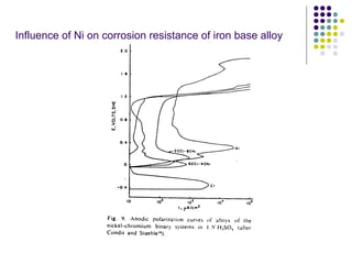 Influence of Ni on corrosion resistance of iron base alloy
 