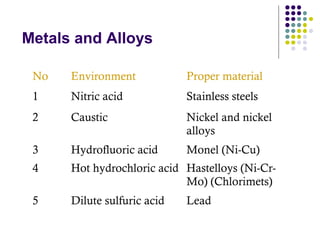 Metals and Alloys
No Environment Proper material
1 Nitric acid Stainless steels
2 Caustic Nickel and nickel
alloys
3 Hydrofluoric acid Monel (Ni-Cu)
4 Hot hydrochloric acid Hastelloys (Ni-Cr-
Mo) (Chlorimets)
5 Dilute sulfuric acid Lead
 