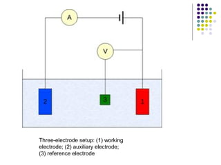 Three-electrode setup: (1) working
electrode; (2) auxiliary electrode;
(3) reference electrode
 