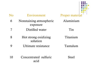 No Environment Proper material
6 Nonstaining atmospheric
exposure
Aluminium
7 Distilled water Tin
8 Hot strong oxidizing
solution
Titanium
9 Ultimate resistance Tantalum
10 Concentrated sulfuric
acid
Steel
 