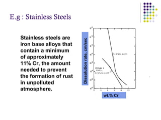 E.g : Stainless Steels
Stainless steels are
iron base alloys that
contain a minimum
of approximately
11% Cr, the amount
needed to prevent
the formation of rust
in unpolluted
atmosphere.
wt.% Cr
Dissolutionrate,cm/sec
 