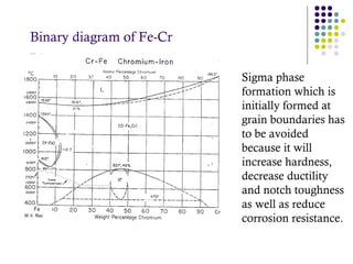 Binary diagram of Fe-Cr
Sigma phase
formation which is
initially formed at
grain boundaries has
to be avoided
because it will
increase hardness,
decrease ductility
and notch toughness
as well as reduce
corrosion resistance.
 