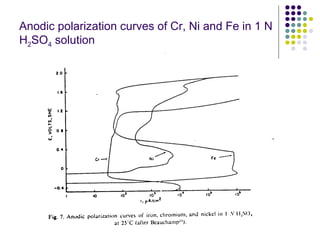 Anodic polarization curves of Cr, Ni and Fe in 1 N
H2SO4 solution
 