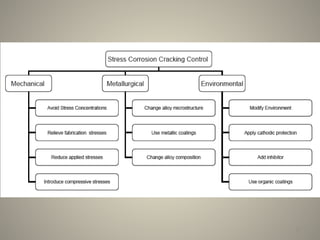 Corrosion Control methodologies in oil and gas industries.pptx