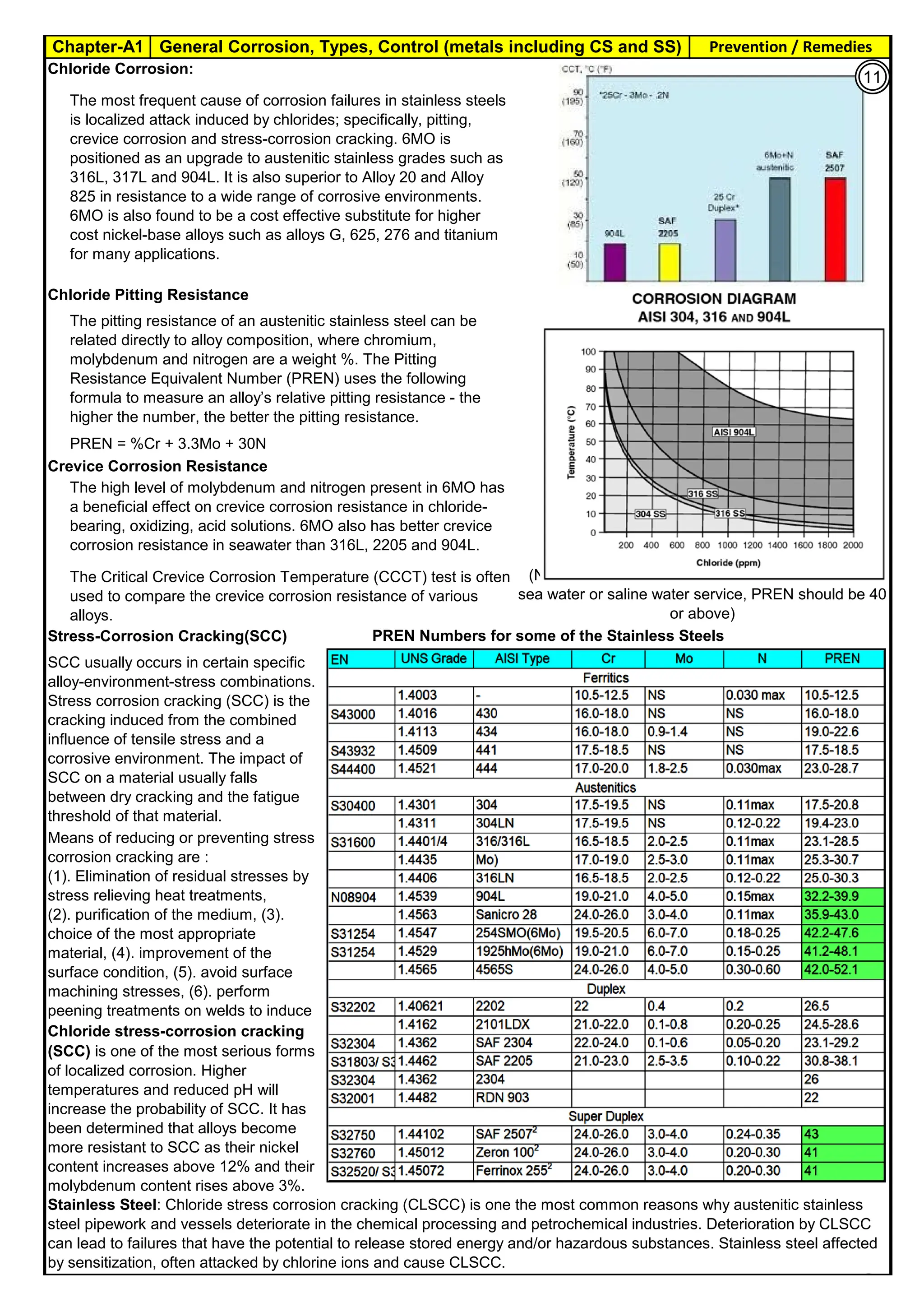 Chapter-A1 General Corrosion, Types, Control (metals including CS and SS) Prevention / Remedies
By JGC Annamalai
Chloride Corrosion:
Chloride Pitting Resistance
PREN = %Cr + 3.3Mo + 30N
Crevice Corrosion Resistance
Means of reducing or preventing stress
corrosion cracking are :
(1). Elimination of residual stresses by
stress relieving heat treatments,
(2). purification of the medium, (3).
choice of the most appropriate
material, (4). improvement of the
surface condition, (5). avoid surface
machining stresses, (6). perform
peening treatments on welds to induce
The most frequent cause of corrosion failures in stainless steels
is localized attack induced by chlorides; specifically, pitting,
crevice corrosion and stress-corrosion cracking. 6MO is
positioned as an upgrade to austenitic stainless grades such as
316L, 317L and 904L. It is also superior to Alloy 20 and Alloy
825 in resistance to a wide range of corrosive environments.
6MO is also found to be a cost effective substitute for higher
cost nickel-base alloys such as alloys G, 625, 276 and titanium
for many applications.
Stress-Corrosion Cracking(SCC) PREN Numbers for some of the Stainless Steels
SCC usually occurs in certain specific
alloy-environment-stress combinations.
Stress corrosion cracking (SCC) is the
cracking induced from the combined
influence of tensile stress and a
corrosive environment. The impact of
SCC on a material usually falls
between dry cracking and the fatigue
threshold of that material.
The Critical Crevice Corrosion Temperature (CCCT) test is often
used to compare the crevice corrosion resistance of various
alloys.
Chloride stress-corrosion cracking
(SCC) is one of the most serious forms
of localized corrosion. Higher
temperatures and reduced pH will
increase the probability of SCC. It has
been determined that alloys become
more resistant to SCC as their nickel
content increases above 12% and their
molybdenum content rises above 3%.
(NACE MR175 / ISO15156 require for salt water or
sea water or saline water service, PREN should be 40
or above)
Stainless Steel: Chloride stress corrosion cracking (CLSCC) is one the most common reasons why austenitic stainless
steel pipework and vessels deteriorate in the chemical processing and petrochemical industries. Deterioration by CLSCC
can lead to failures that have the potential to release stored energy and/or hazardous substances. Stainless steel affected
by sensitization, often attacked by chlorine ions and cause CLSCC.
The pitting resistance of an austenitic stainless steel can be
related directly to alloy composition, where chromium,
molybdenum and nitrogen are a weight %. The Pitting
Resistance Equivalent Number (PREN) uses the following
formula to measure an alloy’s relative pitting resistance - the
higher the number, the better the pitting resistance.
The high level of molybdenum and nitrogen present in 6MO has
a beneficial effect on crevice corrosion resistance in chloride-
bearing, oxidizing, acid solutions. 6MO also has better crevice
corrosion resistance in seawater than 316L, 2205 and 904L.
11
 