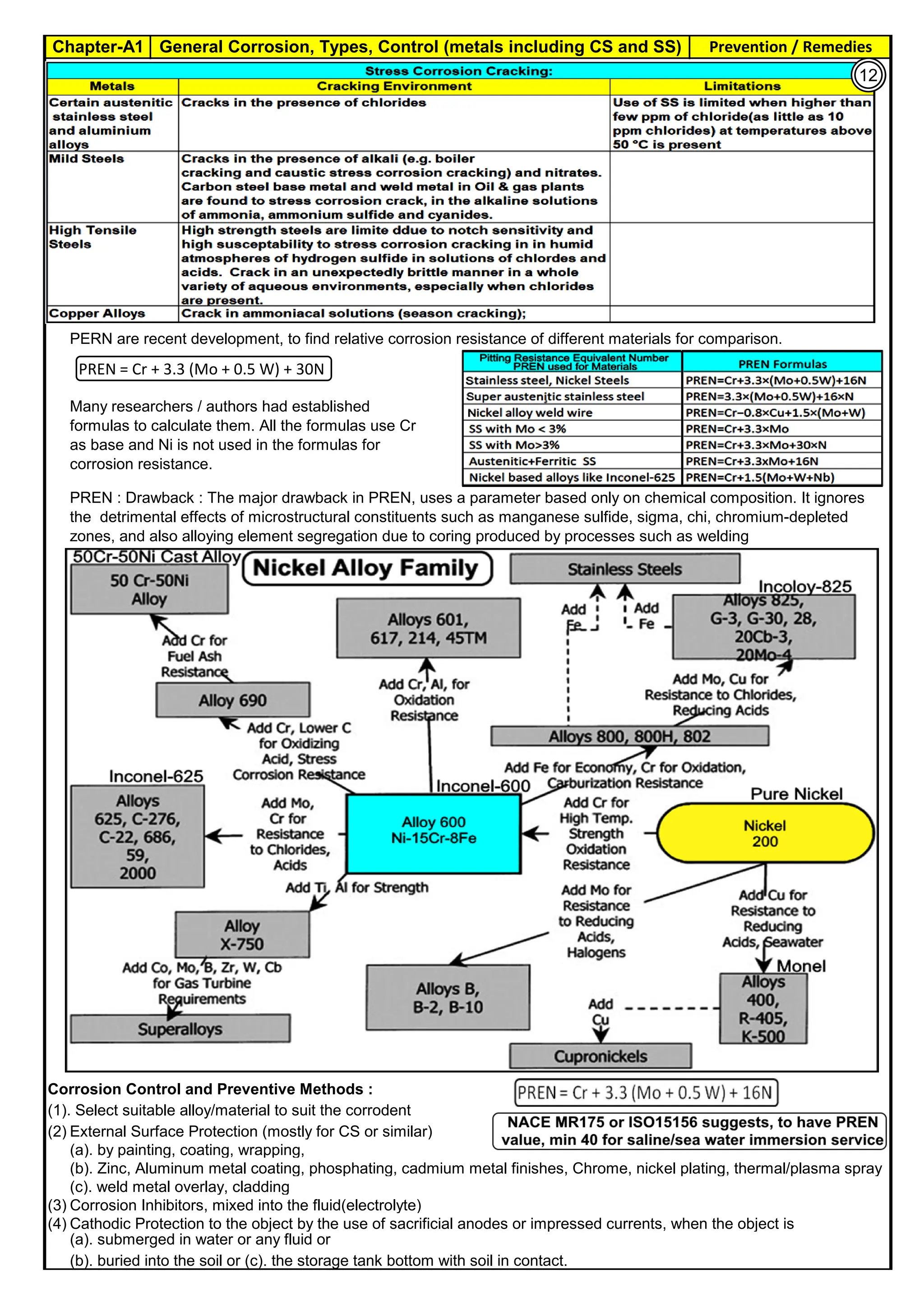 Chapter-A1 General Corrosion, Types, Control (metals including CS and SS) Prevention / Remedies
By JGC Annamalai
PERN are recent development, to find relative corrosion resistance of different materials for comparison.
Corrosion Control and Preventive Methods :
(1). Select suitable alloy/material to suit the corrodent
(2).External Surface Protection (mostly for CS or similar)
(a). by painting, coating, wrapping,
(b). Zinc, Aluminum metal coating, phosphating, cadmium metal finishes, Chrome, nickel plating, thermal/plasma spray
(c). weld metal overlay, cladding
(3).Corrosion Inhibitors, mixed into the fluid(electrolyte)
(4).Cathodic Protection to the object by the use of sacrificial anodes or impressed currents, when the object is
(a). submerged in water or any fluid or
(b). buried into the soil or (c). the storage tank bottom with soil in contact.
Many researchers / authors had established
formulas to calculate them. All the formulas use Cr
as base and Ni is not used in the formulas for
corrosion resistance.
PREN : Drawback : The major drawback in PREN, uses a parameter based only on chemical composition. It ignores
the detrimental effects of microstructural constituents such as manganese sulfide, sigma, chi, chromium-depleted
zones, and also alloying element segregation due to coring produced by processes such as welding
PREN = Cr + 3.3 (Mo + 0.5 W) + 30N
12
 