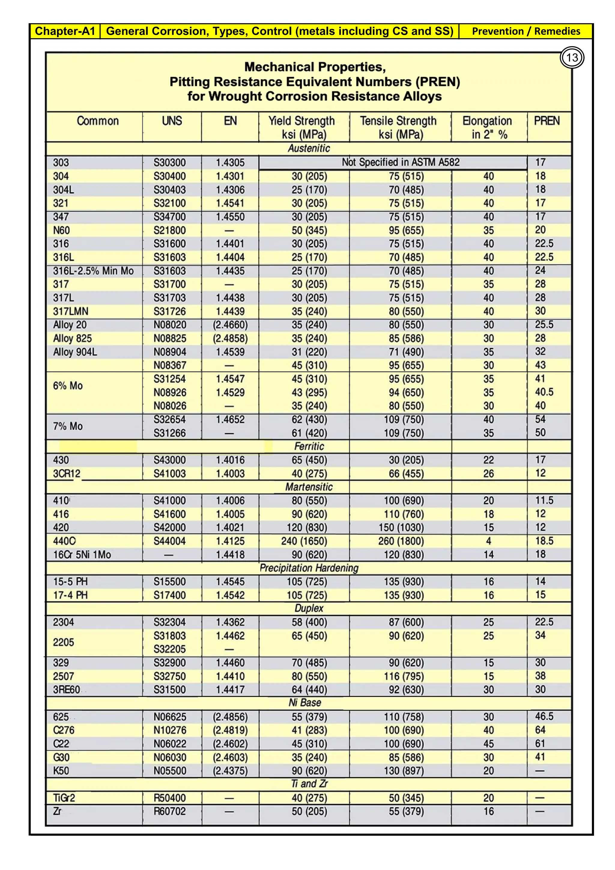Chapter-A1 General Corrosion, Types, Control (metals including CS and SS) Prevention / Remedies
By JGC Annamalai
13
 