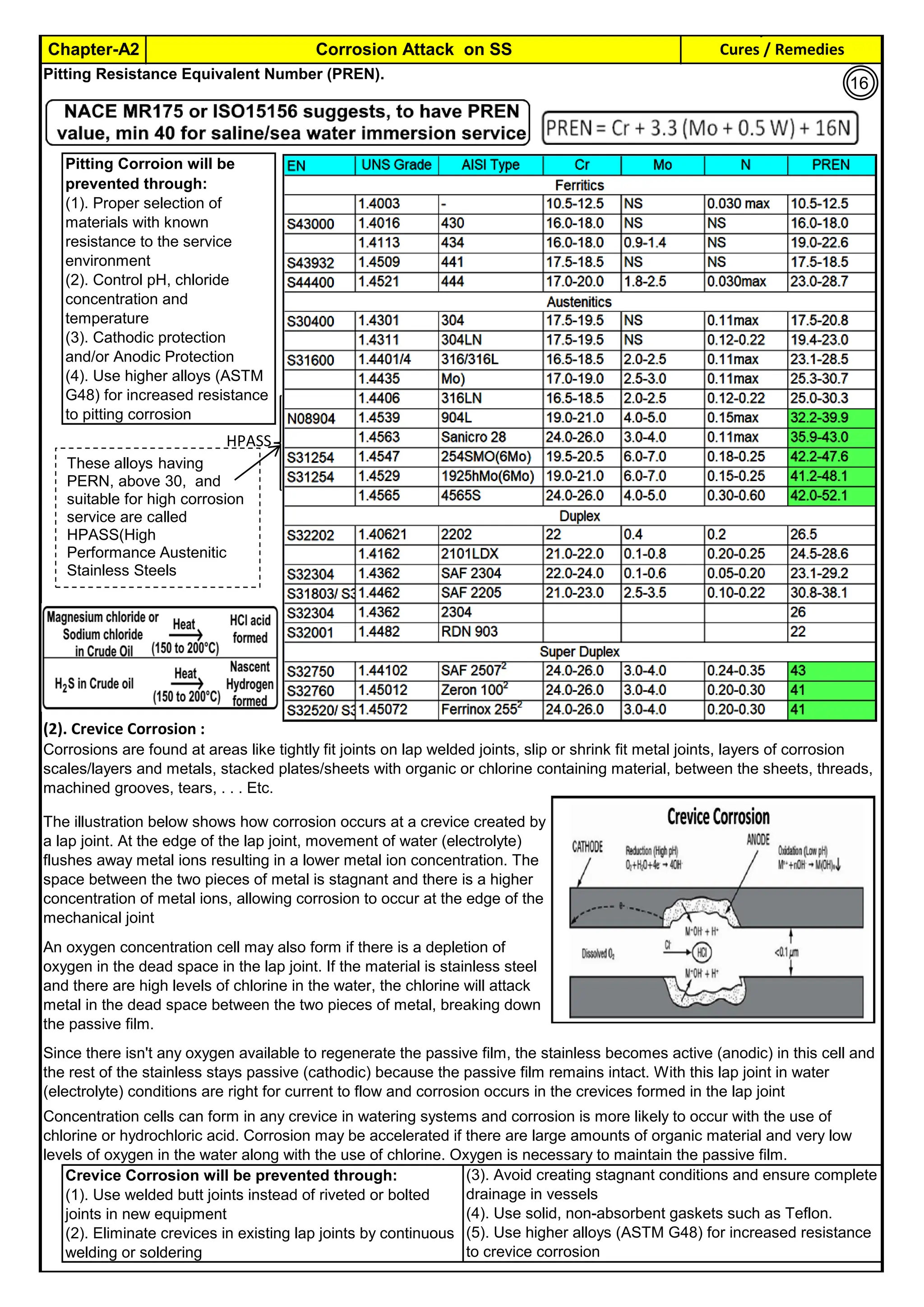 Cures / Remedies
Chapter-A2 Corrosion Attack on SS
By JGC Annamalai
Pitting Resistance Equivalent Number (PREN).
(2). Crevice Corrosion :
An oxygen concentration cell may also form if there is a depletion of
oxygen in the dead space in the lap joint. If the material is stainless steel
and there are high levels of chlorine in the water, the chlorine will attack
metal in the dead space between the two pieces of metal, breaking down
the passive film.
Since there isn't any oxygen available to regenerate the passive film, the stainless becomes active (anodic) in this cell and
the rest of the stainless stays passive (cathodic) because the passive film remains intact. With this lap joint in water
(electrolyte) conditions are right for current to flow and corrosion occurs in the crevices formed in the lap joint
Concentration cells can form in any crevice in watering systems and corrosion is more likely to occur with the use of
chlorine or hydrochloric acid. Corrosion may be accelerated if there are large amounts of organic material and very low
levels of oxygen in the water along with the use of chlorine. Oxygen is necessary to maintain the passive film.
Crevice Corrosion will be prevented through:
(1). Use welded butt joints instead of riveted or bolted
joints in new equipment
(2). Eliminate crevices in existing lap joints by continuous
welding or soldering
(3). Avoid creating stagnant conditions and ensure complete
drainage in vessels
(4). Use solid, non-absorbent gaskets such as Teflon.
(5). Use higher alloys (ASTM G48) for increased resistance
to crevice corrosion
Corrosions are found at areas like tightly fit joints on lap welded joints, slip or shrink fit metal joints, layers of corrosion
scales/layers and metals, stacked plates/sheets with organic or chlorine containing material, between the sheets, threads,
machined grooves, tears, . . . Etc.
The illustration below shows how corrosion occurs at a crevice created by
a lap joint. At the edge of the lap joint, movement of water (electrolyte)
flushes away metal ions resulting in a lower metal ion concentration. The
space between the two pieces of metal is stagnant and there is a higher
concentration of metal ions, allowing corrosion to occur at the edge of the
mechanical joint
Pitting Corroion will be
prevented through:
(1). Proper selection of
materials with known
resistance to the service
environment
(2). Control pH, chloride
concentration and
temperature
(3). Cathodic protection
and/or Anodic Protection
(4). Use higher alloys (ASTM
G48) for increased resistance
to pitting corrosion
These alloys having
PERN, above 30, and
suitable for high corrosion
service are called
HPASS(High
Performance Austenitic
Stainless Steels
HPASS
16
 